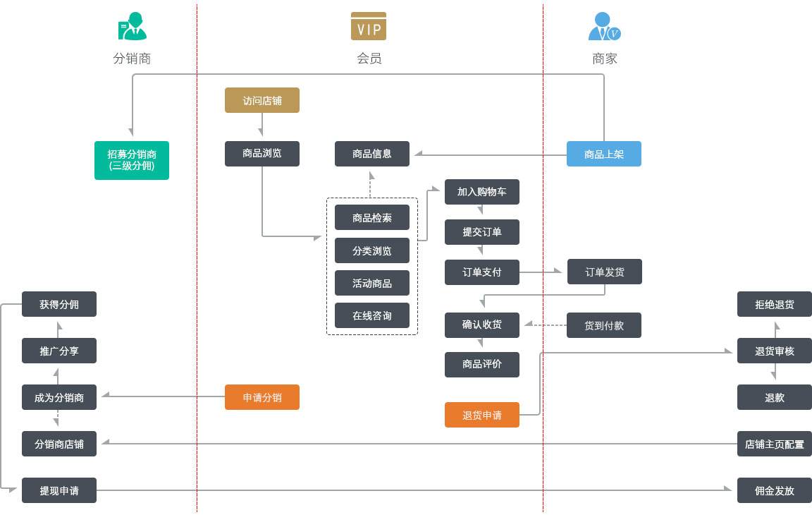 ?微信三級分銷商城開發(fā)功能流程，會員分銷商城和店鋪分銷商城使用流程