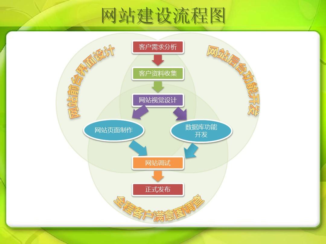 不完全網(wǎng)站建設(shè)過程20個步驟對比便宜網(wǎng)站制作三步上線。